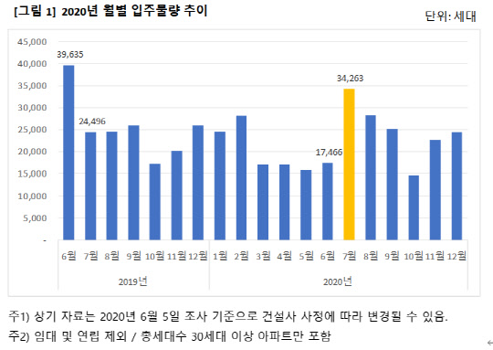 2020년 월별 입주물량 추이. <직방 제공>